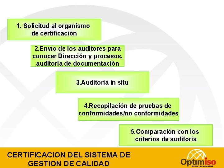 1. Solicitud al organismo de certificación 2. Envío de los auditores para conocer Dirección