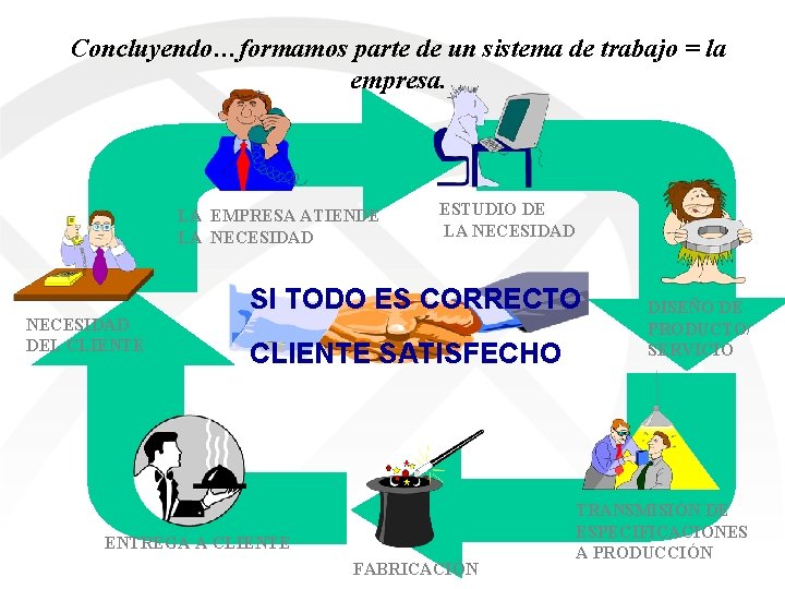 Concluyendo…formamos parte de un sistema de trabajo = la empresa. LA EMPRESA ATIENDE LA