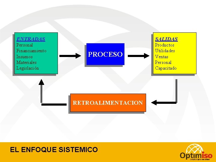 ENTRADAS SALIDAS Personal Financiamiento Insumos Materiales Legislación Productos Utilidades Ventas Personal Capacitado PROCESO RETROALIMENTACION