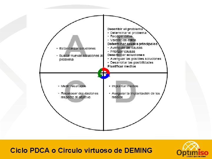 Ciclo PDCA o Circulo virtuoso de DEMING 