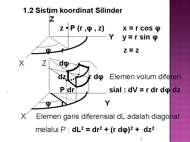 1. 2 Sistim koordinat Silinder Z z • P (r , φ , z)