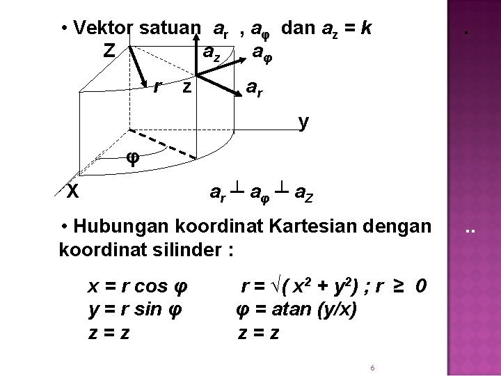 . . • Vektor satuan ar , aφ dan az = k Z az