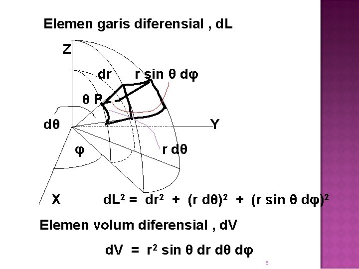 Elemen garis diferensial , d. L Z dr r sin θ dφ θP dθ