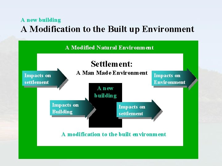 A new building A Modification to the Built up Environment A Modified Natural Environment