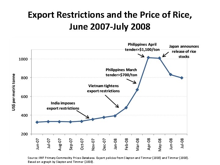 Export Restrictions and the Price of Rice, June 2007 -July 2008 Source: IMF Primary