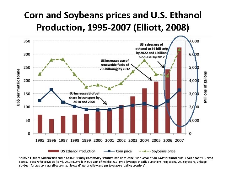 Corn and Soybeans prices and U. S. Ethanol Production, 1995 -2007 (Elliott, 2008) Source: