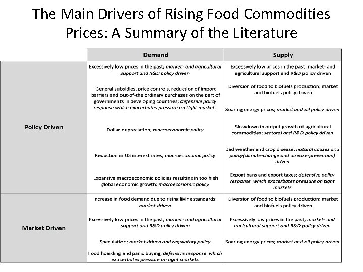 The Main Drivers of Rising Food Commodities Prices: A Summary of the Literature 