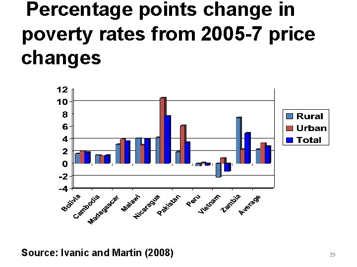  Percentage points change in poverty rates from 2005 -7 price changes Source: Ivanic