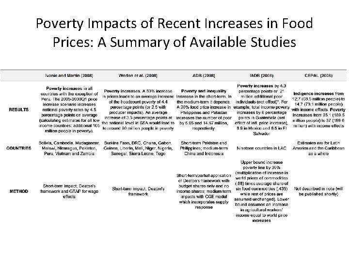 Poverty Impacts of Recent Increases in Food Prices: A Summary of Available Studies 