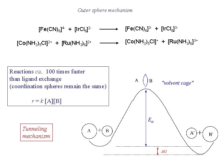 Outer sphere mechanism [Fe(CN)6]4 - + [Ir. Cl 6]2[Co(NH 3)5 Cl]2+ + [Ru(NH 3)6]2+