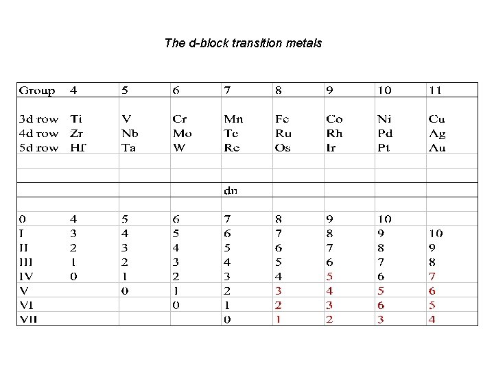 The d-block transition metals 