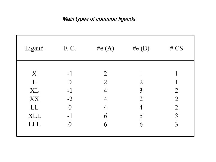 Main types of common ligands 