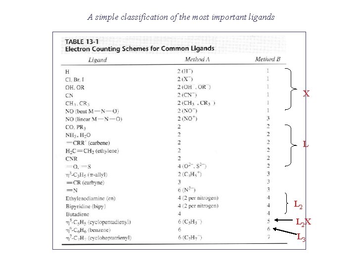 A simple classification of the most important ligands X L L 2 X L