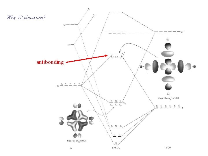 Why 18 electrons? antibonding 