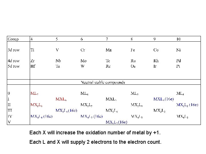 Each X will increase the oxidation number of metal by +1. Each L and