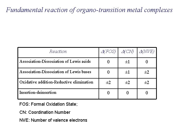 Fundamental reaction of organo-transition metal complexes Reaction D(FOS) D(CN) D(NVE) Association-Dissociation of Lewis acids