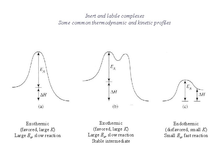 Inert and labile complexes Some common thermodynamic and kinetic profiles Exothermic (favored, large K)