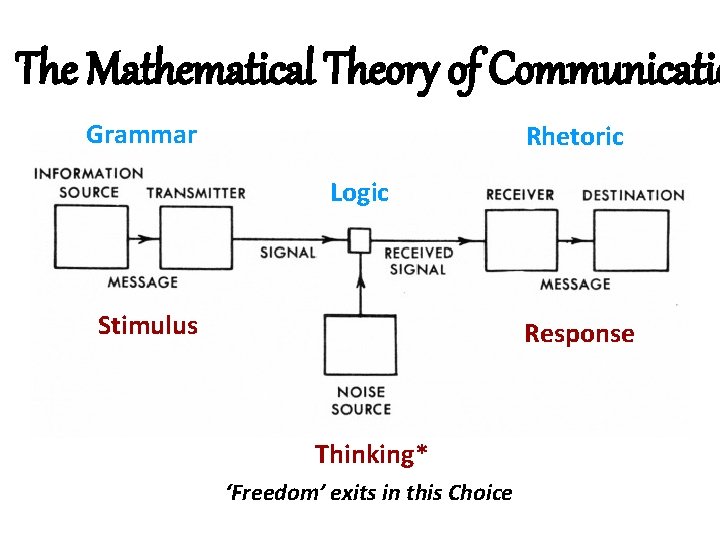 The Mathematical Theory of Communicatio Grammar Rhetoric Logic Stimulus Response Thinking* ‘Freedom’ exits in