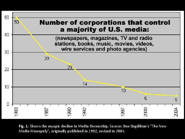 Fig. 1. Shows the myopic decline in Media Ownership. Source: Ben Bagdikian's "The New