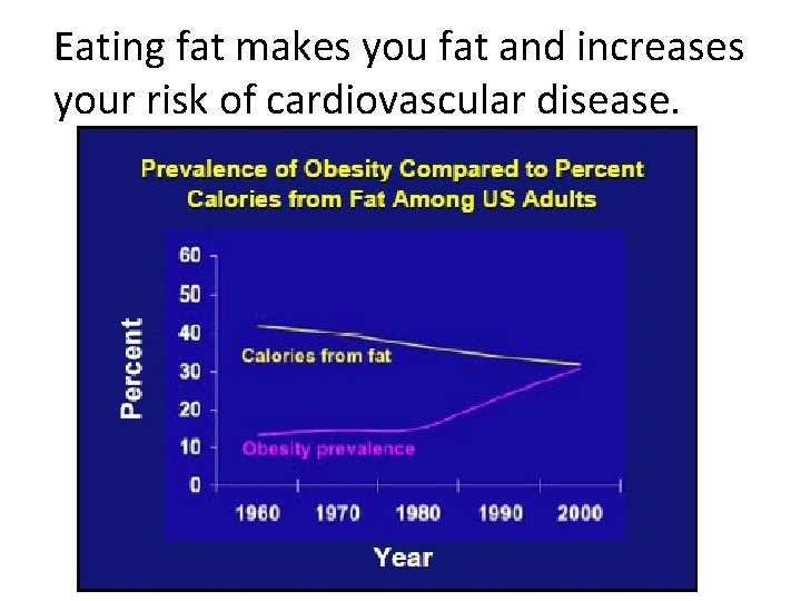 Eating fat makes you fat and increases your risk of cardiovascular disease. 