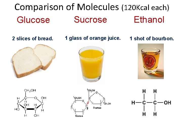 Comparison of Molecules (120 Kcal each) Glucose 2 slices of bread. Sucrose 1 glass