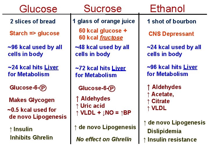 Glucose Sucrose Ethanol 1 glass of orange juice 1 shot of bourbon Starch =>