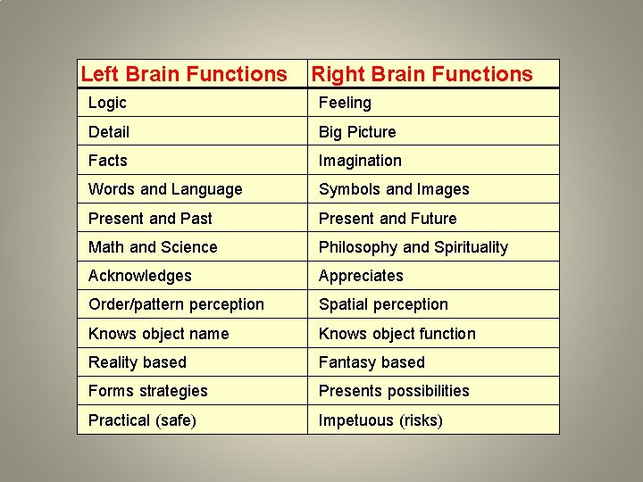 Left Brain Functions Right Brain Functions Logic Feeling Detail Big Picture Facts Imagination Words