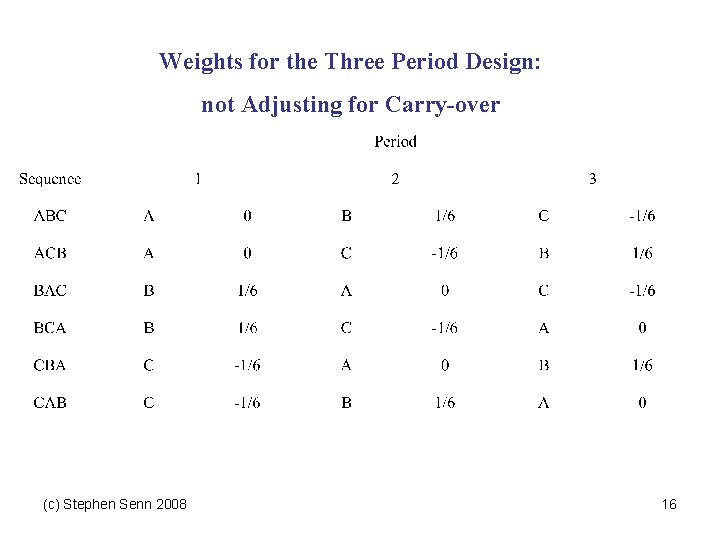 Weights for the Three Period Design: not Adjusting for Carry-over (c) Stephen Senn 2008