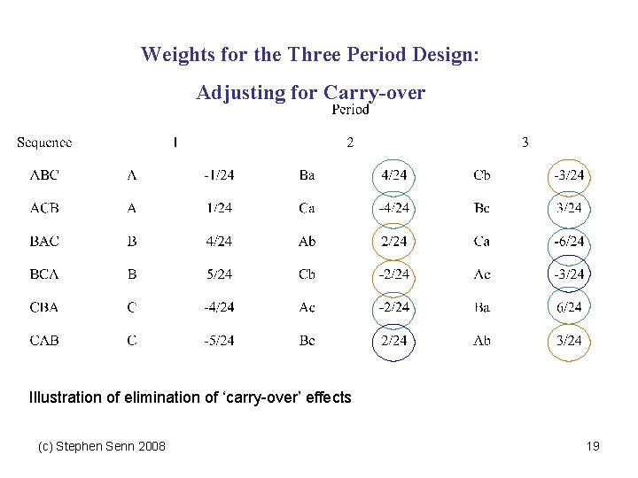 Weights for the Three Period Design: Adjusting for Carry-over Illustration of elimination of ‘carry-over’