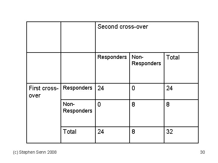 Second cross-over Responders Non. Total Responders First cross- Responders 24 over (c) Stephen Senn