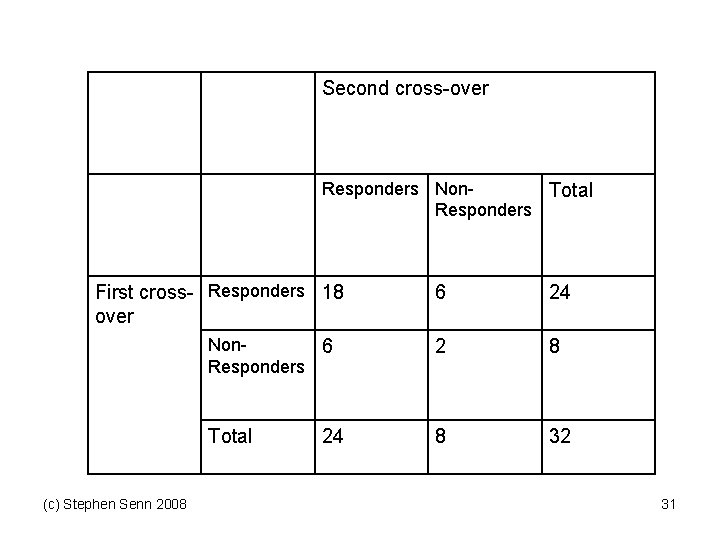 Second cross-over Responders Non. Total Responders First cross- Responders 18 over (c) Stephen Senn