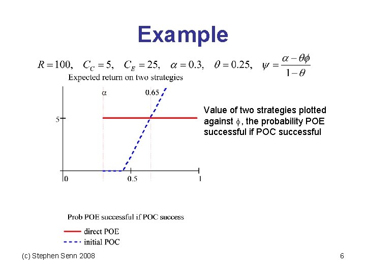 Example Value of two strategies plotted against , the probability POE successful if POC