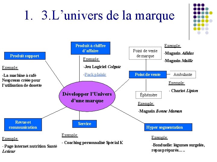 1. 3. L’univers de la marque Produit à chiffre d’affaire Produit support Exemple: -Jeu