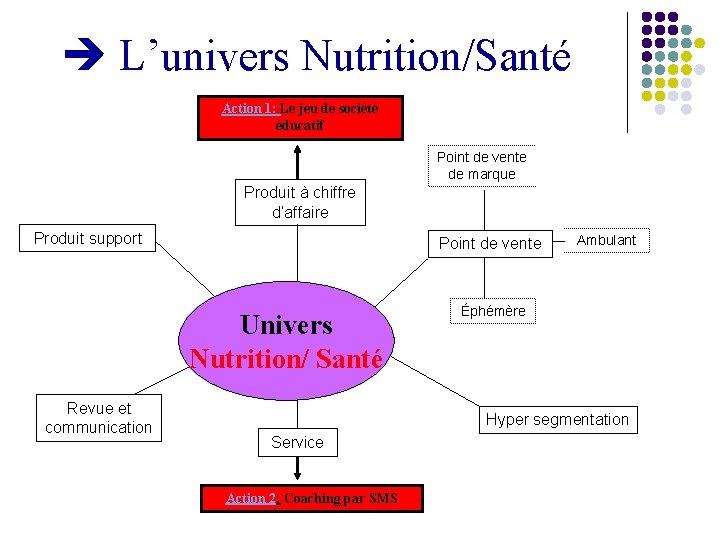  L’univers Nutrition/Santé Action 1: Le jeu de société éducatif Point de vente de