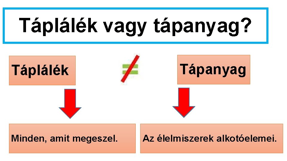 Táplálék vagy tápanyag? Táplálék Minden, amit megeszel. Tápanyag Az élelmiszerek alkotóelemei. 