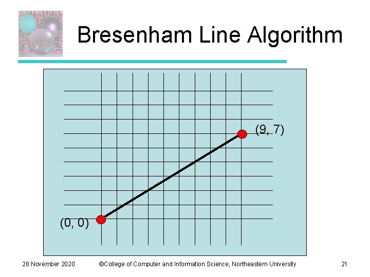 Bresenham Line Algorithm (9, 7) (0, 0) 28 November 2020 ©College of Computer and