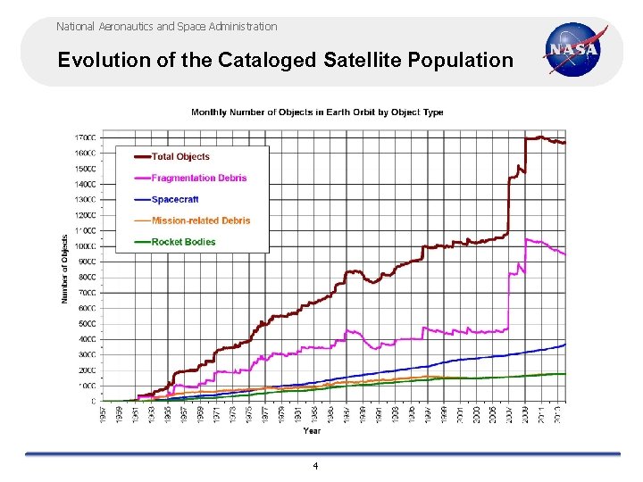 National Aeronautics and Space Administration Evolution of the Cataloged Satellite Population 4 
