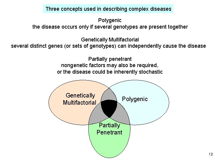 Three concepts used in describing complex diseases Polygenic the disease occurs only if several