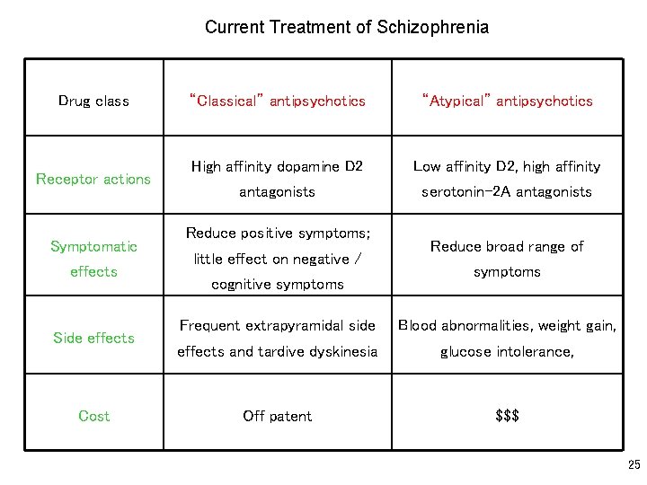 Current Treatment of Schizophrenia Drug class Receptor actions Symptomatic effects Side effects Cost “Classical”