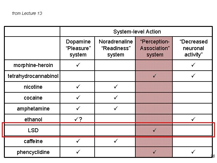 from Lecture 13 System-level Action Dopamine “Pleasure” system morphine-heroin Noradrenaline “Readiness” system “Perception. Association”