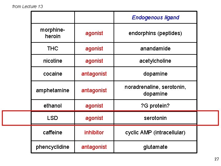 from Lecture 13 Endogenous ligand morphineheroin agonist endorphins (peptides) THC agonist anandamide nicotine agonist
