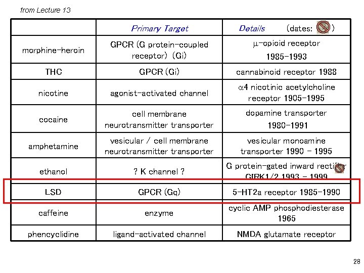 from Lecture 13 Primary Target Details (dates: ) morphine-heroin GPCR (G protein-coupled receptor) (Gi)