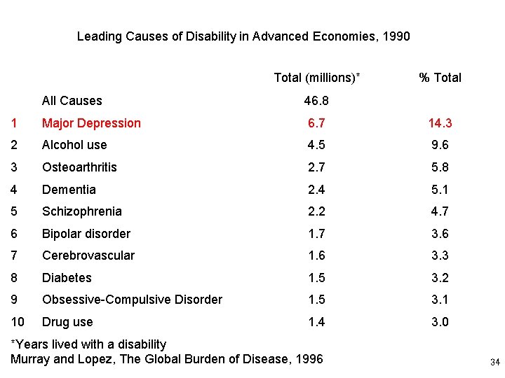 Leading Causes of Disability in Advanced Economies, 1990 Total (millions)* % Total All Causes