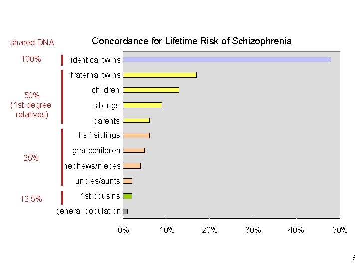 shared DNA 100% Concordance for Lifetime Risk of Schizophrenia identical twins fraternal twins 50%