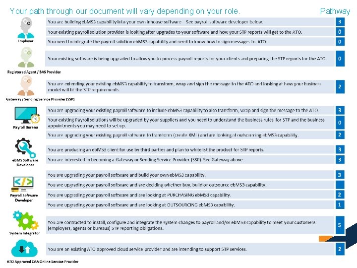 Your path through our document will vary depending on your role. Pathway 
