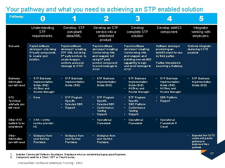Your pathway and what you need to achieving an STP enabled solution 0 1