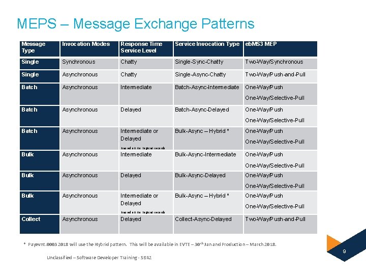 MEPS – Message Exchange Patterns Message Type Invocation Modes Response Time Service Level Service