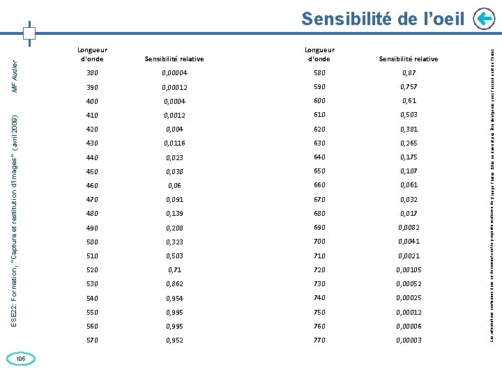 105 Longueur d'onde Sensibilité relative 380 0, 00004 580 0, 87 390 0, 00012