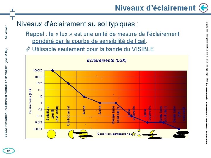 ESE 22: Formation, “Capture et restitution d’images” (avril 2009) MF Audier 87 Niveaux d’éclairement