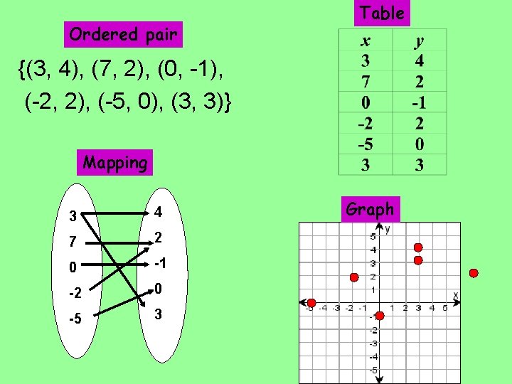 Ordered pair Table {(3, 4), (7, 2), (0, -1), (-2, 2), (-5, 0), (3,